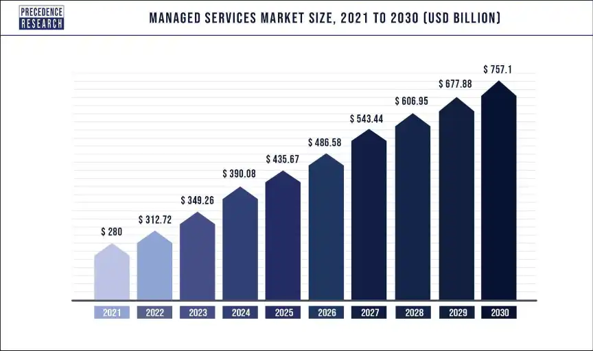 Advantages of Outsourcing IT Services