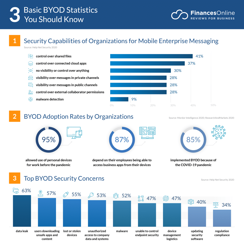 Risks Of BYOD