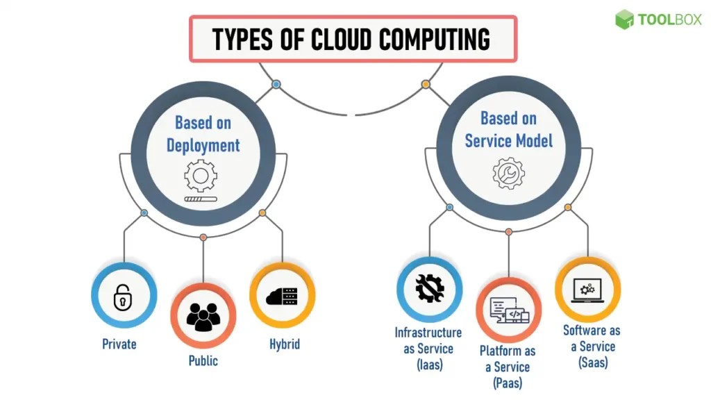 Why Cloud Computing is Important