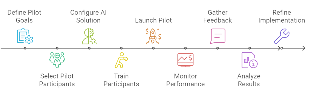 AI Business Process Automation