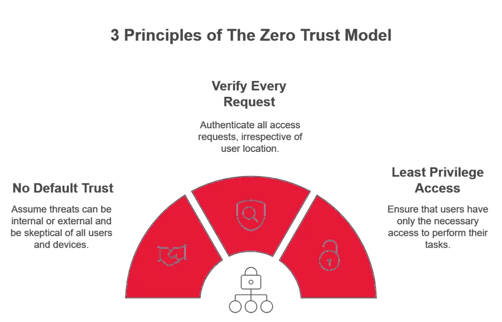 Zero Trust Segmentation