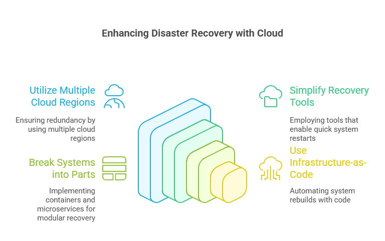 Best Practices for Disaster Recovery