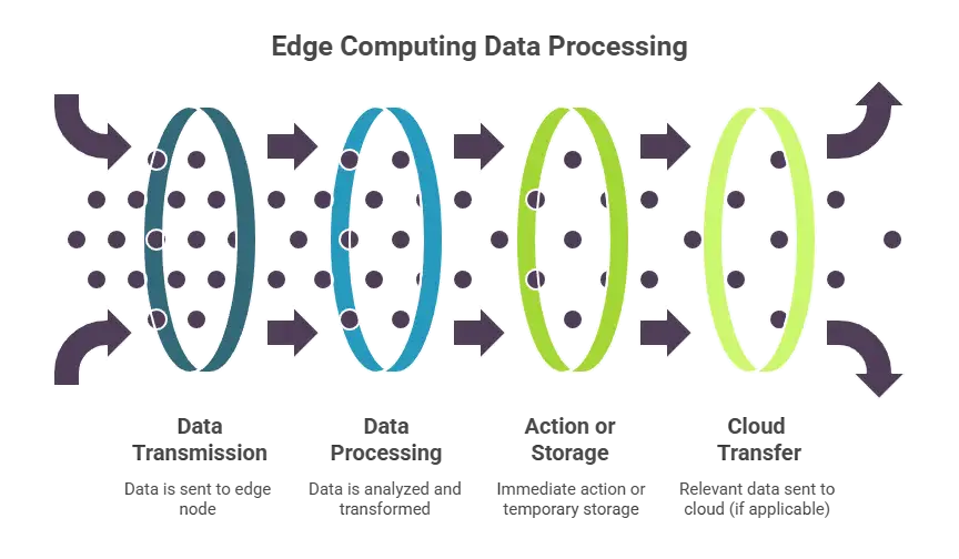 Cloud and Edge Computing