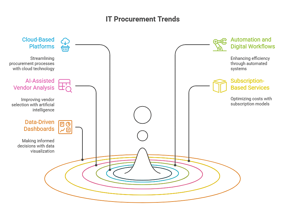 What are IT Procurement Trends