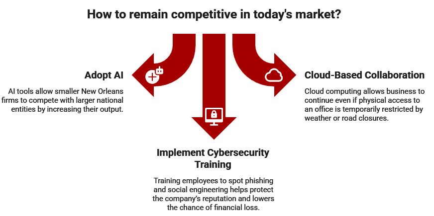 an infograph depicting how new orleans industries can stay competitive
