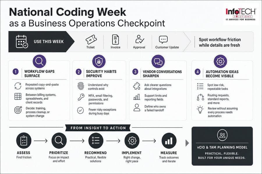 coding week